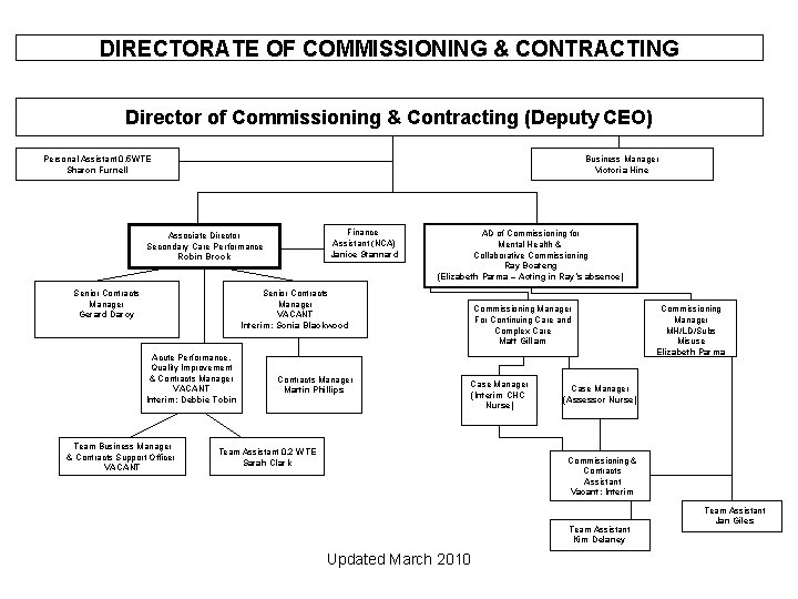 DIRECTORATE OF COMMISSIONING & CONTRACTING Director of Commissioning & Contracting (Deputy CEO) Personal Assistant