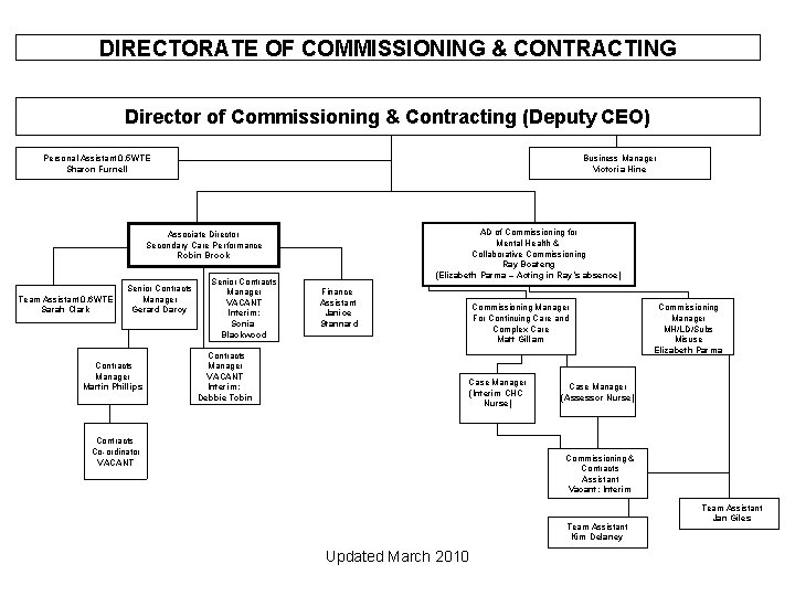 DIRECTORATE OF COMMISSIONING & CONTRACTING Director of Commissioning & Contracting (Deputy CEO) Personal Assistant