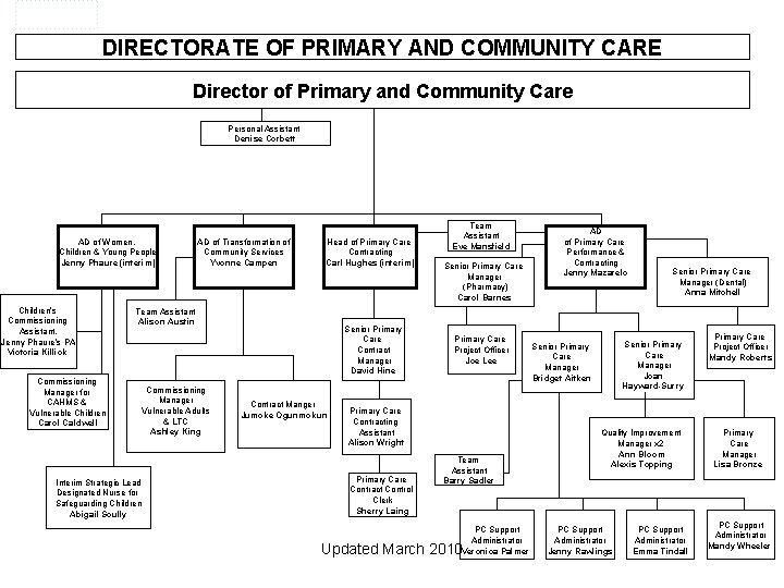 DIRECTORATE OF PRIMARY AND COMMUNITY CARE Director of Primary and Community Care Personal Assistant