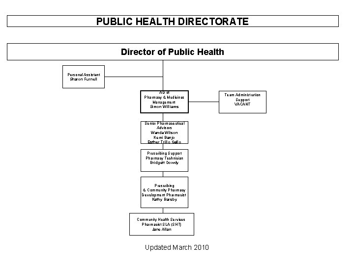 PUBLIC HEALTH DIRECTORATE Director of Public Health Personal Assistant Sharon Furnell AD of Pharmacy