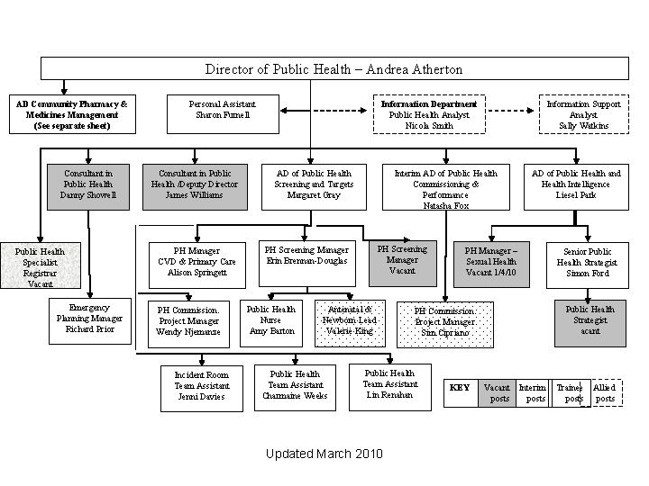 Director of Public Health – Andrea Atherton AD Community Pharmacy & Medicines Management (See