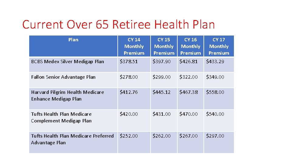 Current Over 65 Retiree Health Plan CY 14 Monthly Premium CY 15 CY 16