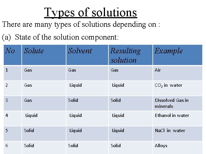 Types of solutions There are many types of solutions depending on : (a) State