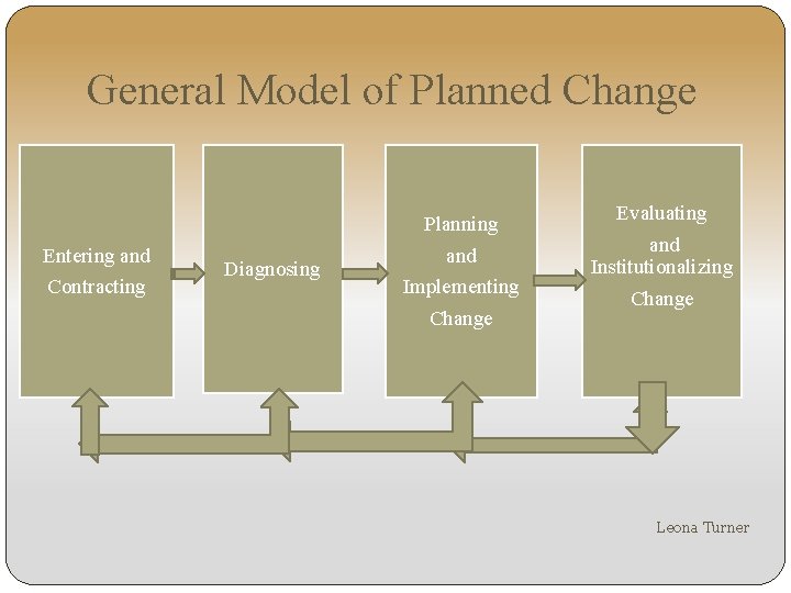 General Model of Planned Change Entering and Contracting Diagnosing Planning and Implementing Change Evaluating