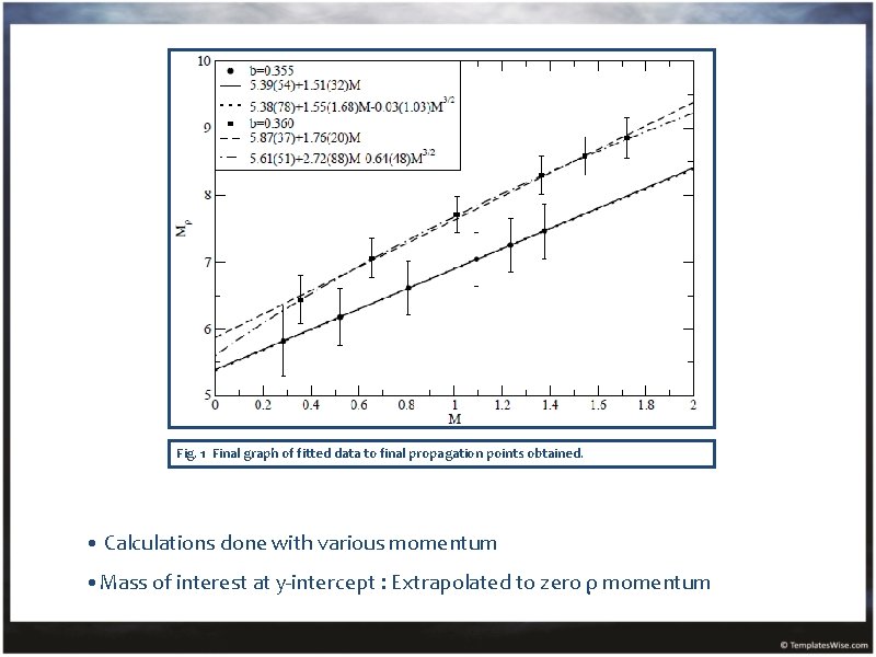 Fig. 1 Final graph of fitted data to final propagation points obtained. • Calculations
