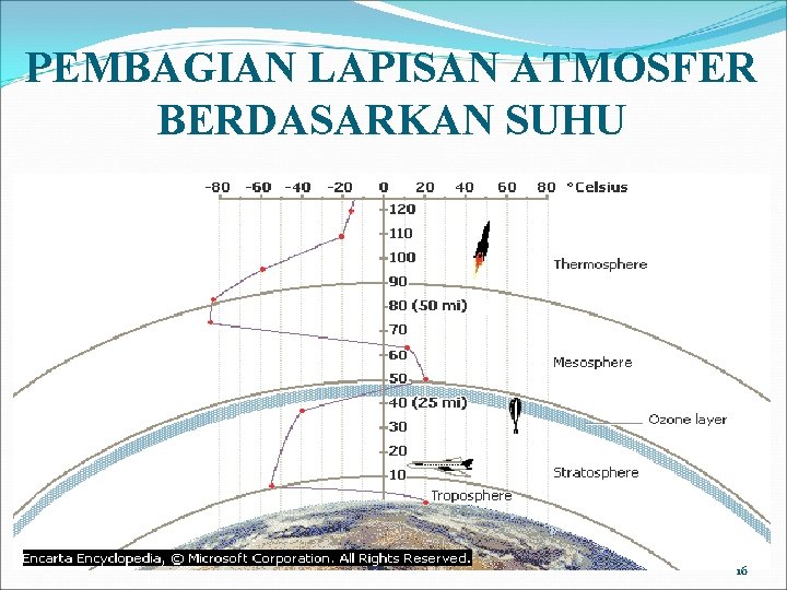 PEMBAGIAN LAPISAN ATMOSFER BERDASARKAN SUHU 16 PEMBAGIAN LAPISAN ATMOSFER BERDASARKAN SUHU 16