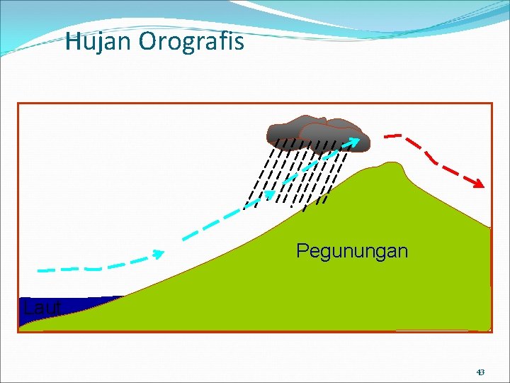 Hujan Orografis Pegunungan Laut 43 