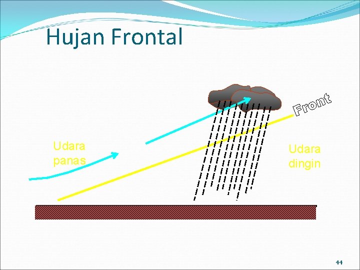 Hujan Frontal Udara panas Udara dingin 44 