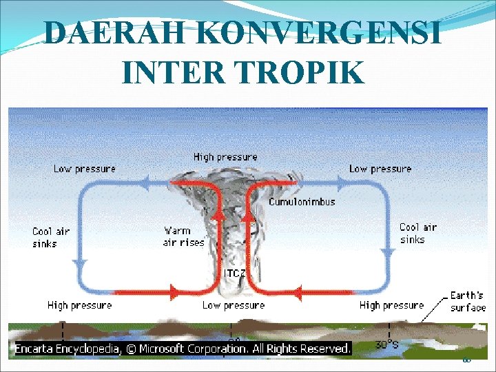 DAERAH KONVERGENSI INTER TROPIK 60 DAERAH KONVERGENSI INTER TROPIK 60