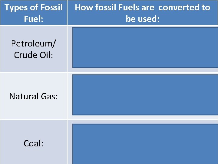 Types of Fossil Fuel: How fossil Fuels are converted to be used: Petroleum/ Crude