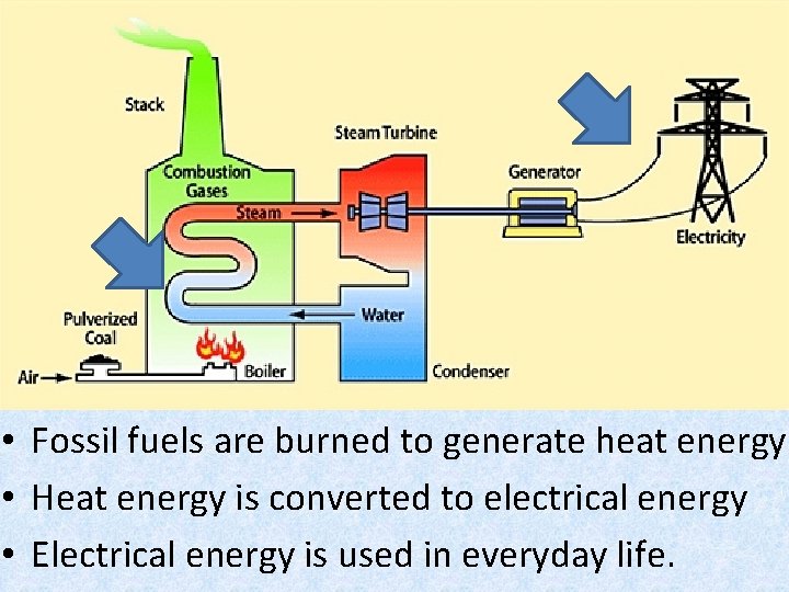  • Fossil fuels are burned to generate heat energy • Heat energy is