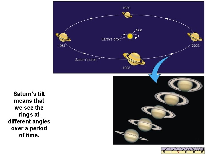 Saturn’s tilt means that we see the rings at different angles over a period