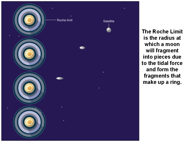 The Roche Limit is the radius at which a moon will fragment into pieces