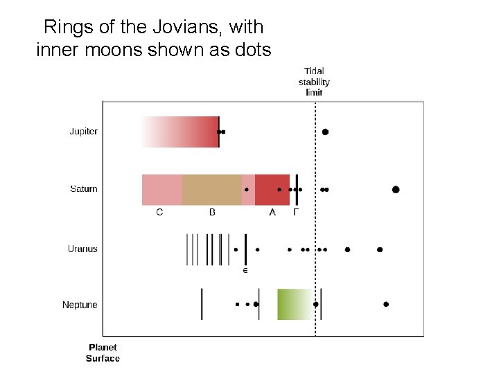 Rings of the Jovians, with inner moons shown as dots 