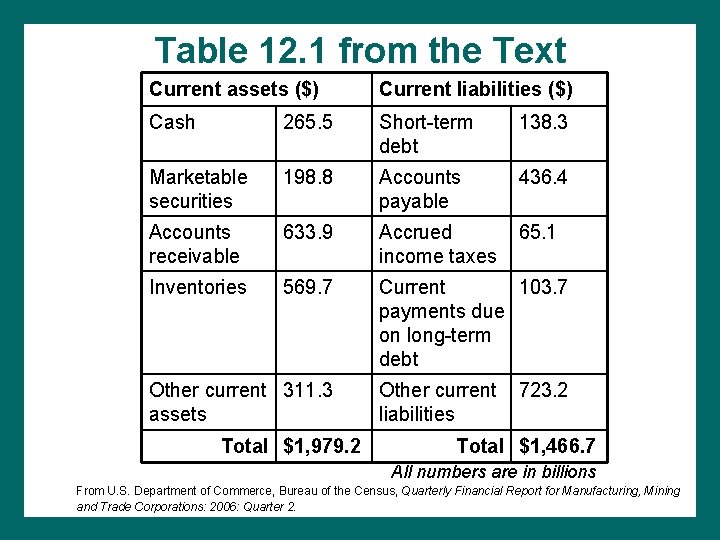 Table 12. 1 from the Text Current assets ($) Current liabilities ($) Cash 265. Table 12. 1 from the Text Current assets ($) Current liabilities ($) Cash 265.