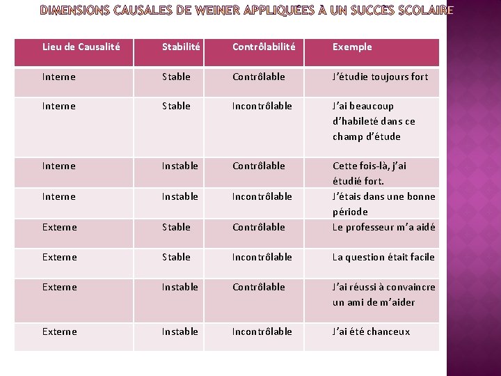 Lieu de Causalité Stabilité Contrôlabilité Exemple Interne Stable Contrôlable J’étudie toujours fort Interne Stable