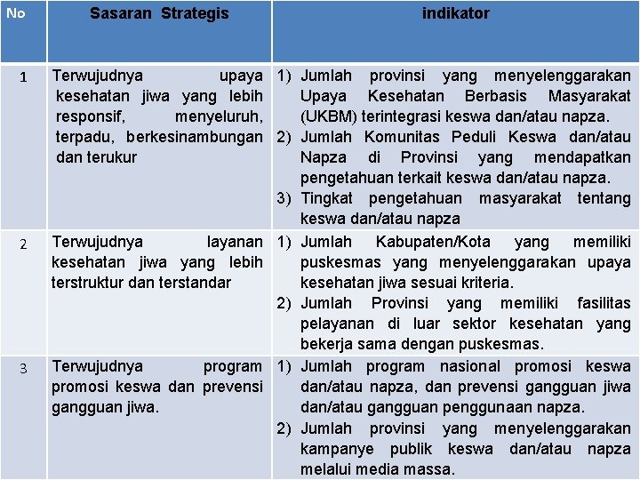 No 1 2 3 Sasaran Strategis indikator Terwujudnya upaya 1) Jumlah provinsi yang menyelenggarakan