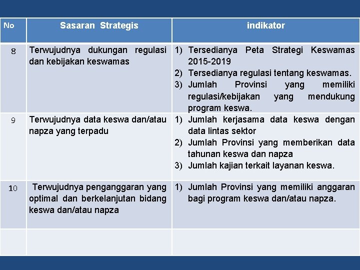 No 8 9 10 Sasaran Strategis indikator Terwujudnya dukungan regulasi 1) Tersedianya Peta Strategi