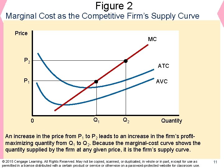 Figure 2 Marginal Cost as the Competitive Firm’s Supply Curve Price MC P 2