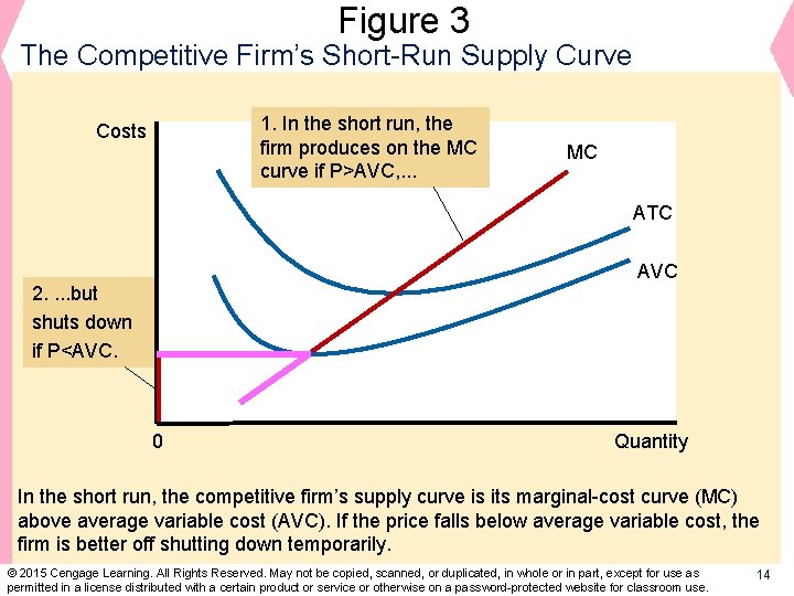 Figure 3 The Competitive Firm’s Short-Run Supply Curve 1. In the short run, the