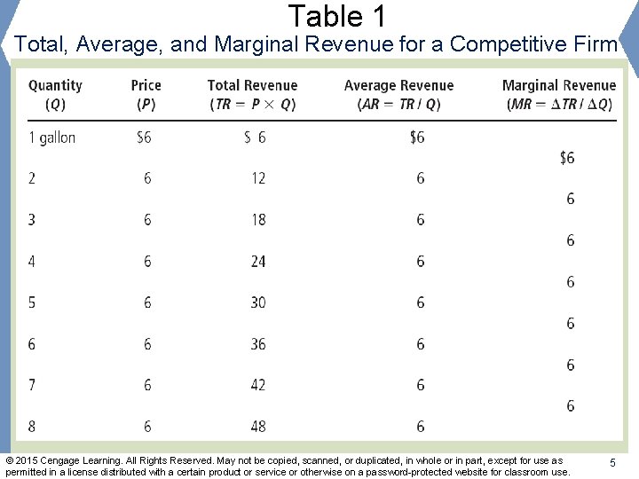 Table 1 Total, Average, and Marginal Revenue for a Competitive Firm © 2015 Cengage