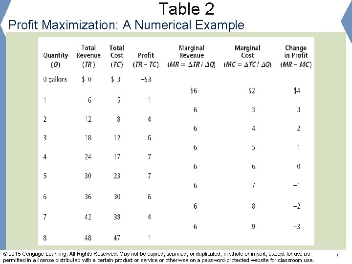 Table 2 Profit Maximization: A Numerical Example © 2015 Cengage Learning. All Rights Reserved.