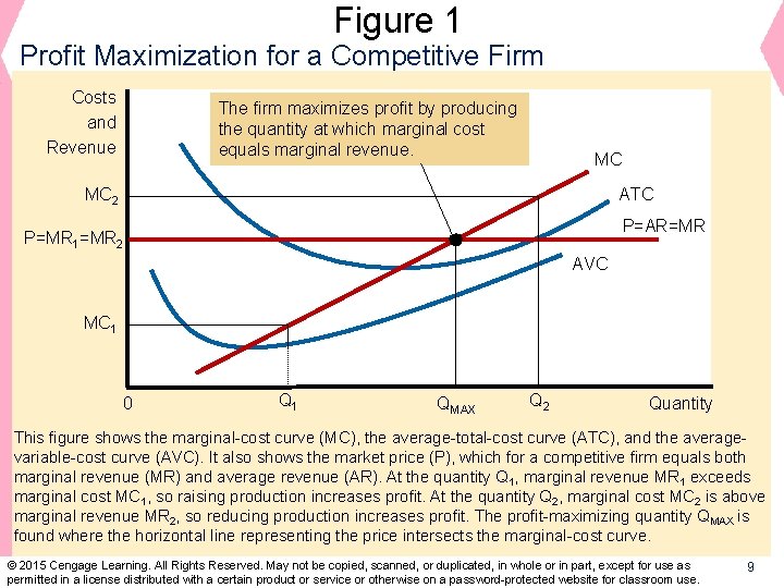 Figure 1 Profit Maximization for a Competitive Firm Costs and Revenue The firm maximizes