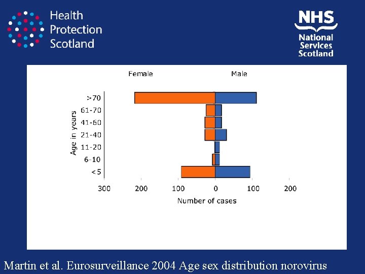 Martin et al. Eurosurveillance 2004 Age sex distribution norovirus 