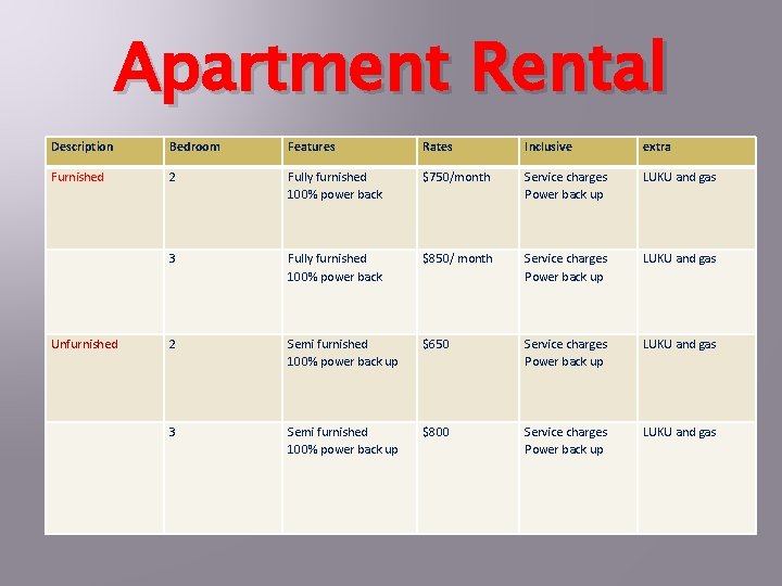 Apartment Rental Description Bedroom Features Rates Inclusive extra Furnished 2 Fully furnished 100% power