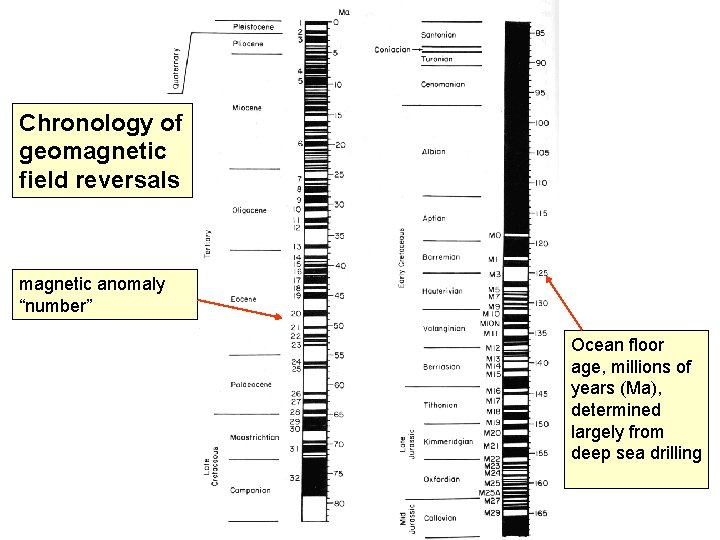 Chronology of geomagnetic field reversals magnetic anomaly “number” Ocean floor age, millions of years