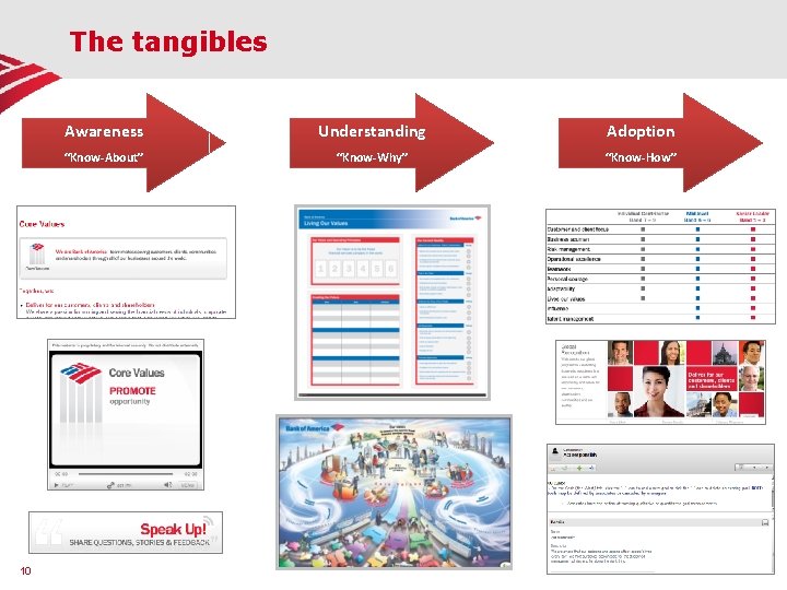 The tangibles 10 Awareness Understanding Adoption “Know-About” “Know-Why” “Know-How” 