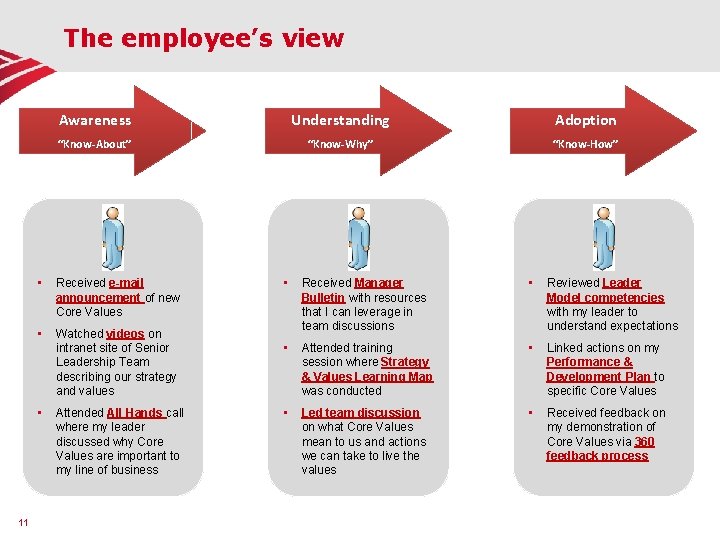 The employee’s view Understanding Adoption “Know-About” “Know-Why” “Know-How” • Received e-mail announcement of new