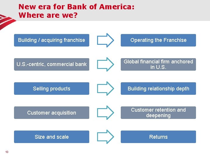 New era for Bank of America: Where are we? 13 Building / acquiring franchise