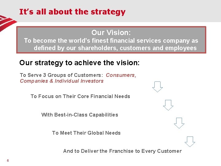It’s all about the strategy Our Vision: To become the world’s finest financial services
