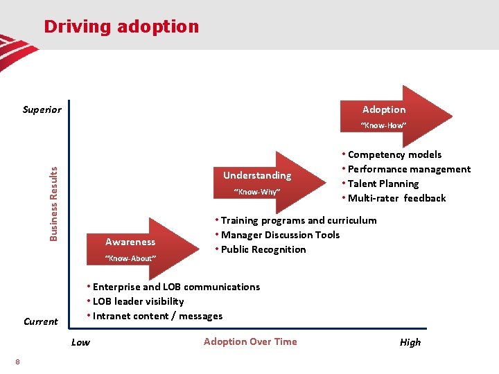 Driving adoption Adoption Superior Business Results “Know-How” Understanding “Know-Why” Awareness “Know-About” Current • Training