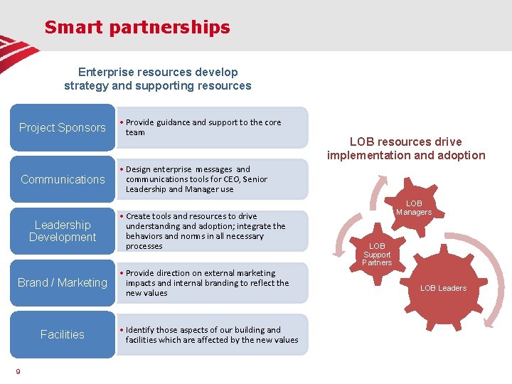 Smart partnerships Enterprise resources develop strategy and supporting resources Project Sponsors Communications • Provide