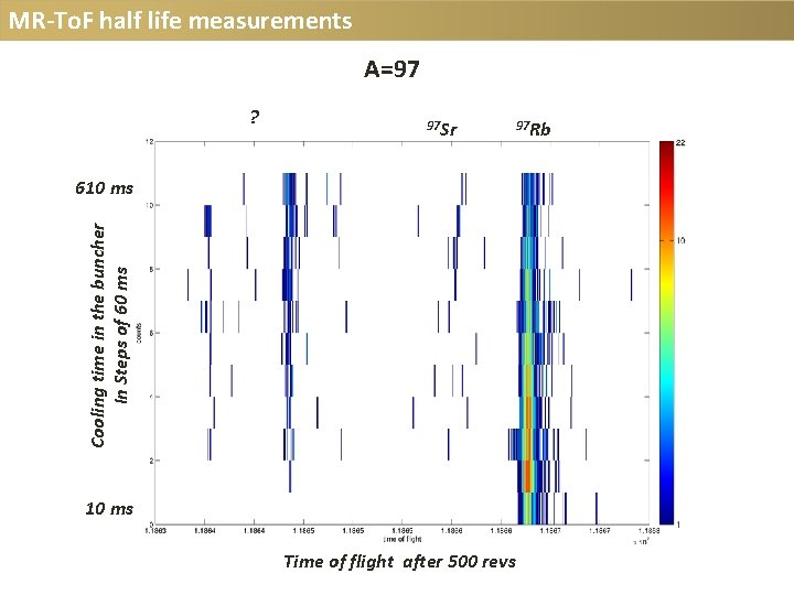 MR-To. F half life measurements A=97 ? 97 Sr Cooling time in the buncher