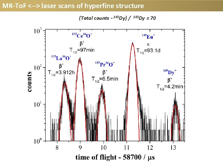 MR-To. F <--> laser scans of hyperfine structure (Total counts - 149 Dy) /
