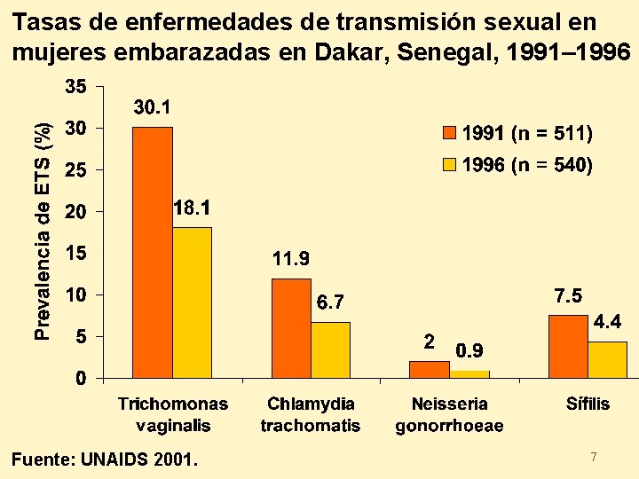 Tasas de enfermedades de transmisión sexual en mujeres embarazadas en Dakar, Senegal, 1991– 1996