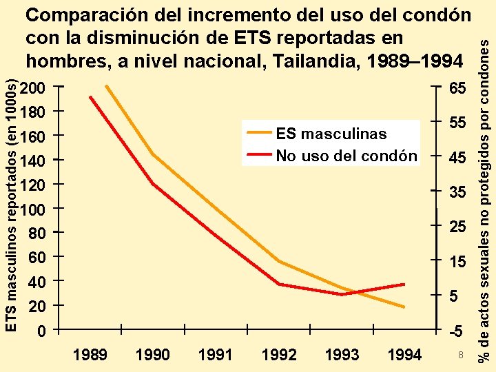 200 65 180 ES masculinas No uso del condón 160 140 120 55 45