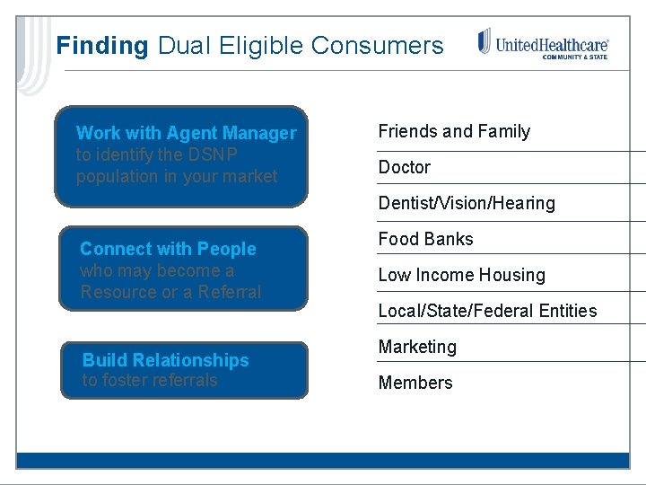 Finding Dual Eligible Consumers Work with Agent Manager to identify the DSNP population in Finding Dual Eligible Consumers Work with Agent Manager to identify the DSNP population in