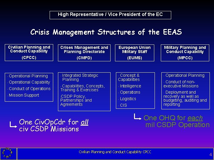 High Representative / Vice President of the EC Crisis Management Structures of the EEAS