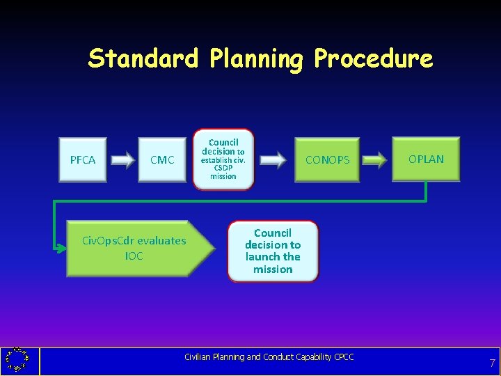 Standard Planning Procedure PFCA Council decision to CMC establish civ. CSDP mission Civ. Ops.