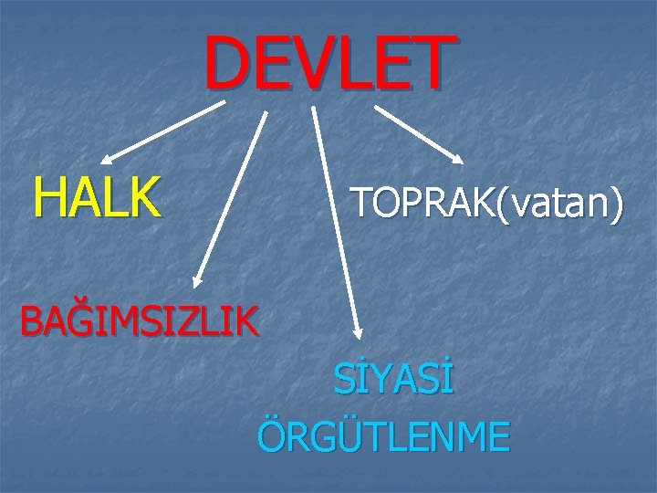 DEVLET HALK TOPRAK(vatan) BAĞIMSIZLIK SİYASİ ÖRGÜTLENME 