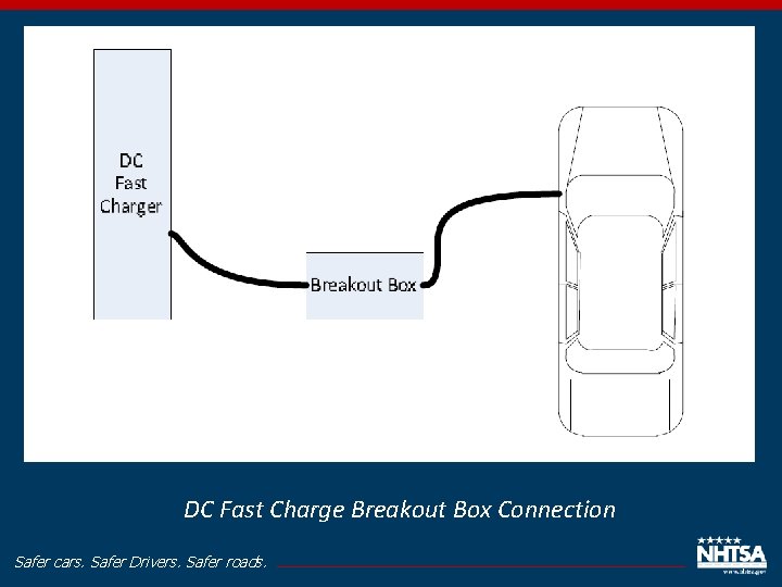 DC Fast Charge Breakout Box Connection Safer cars. Safer Drivers. Safer roads. 