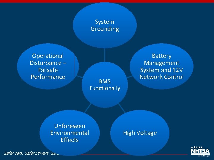 System Grounding Operational Disturbance – Failsafe Performance Unforeseen Environmental Effects Safer cars. Safer Drivers.