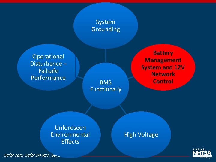 System Grounding Operational Disturbance – Failsafe Performance Unforeseen Environmental Effects Safer cars. Safer Drivers.