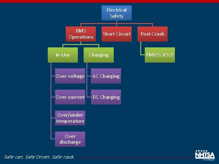 Electrical Safety BMS Operations In-Use Short Circuit Charging Over-voltage AC Charging Over-current DC Charging