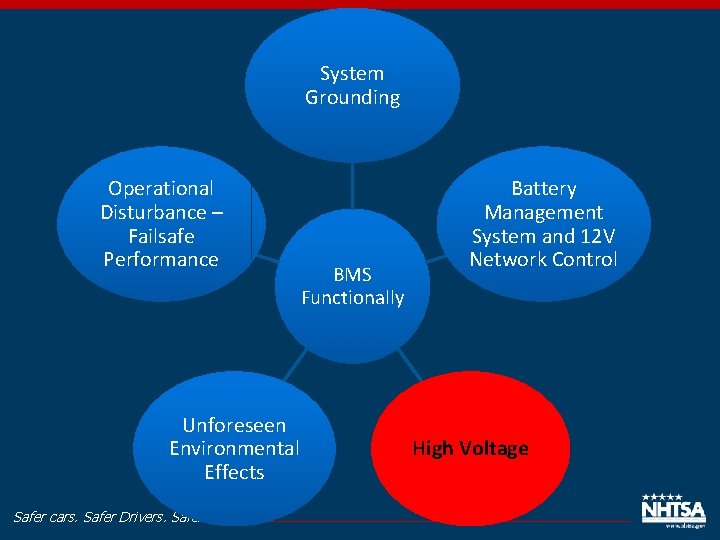 System Grounding Operational Disturbance – Failsafe Performance Unforeseen Environmental Effects Safer cars. Safer Drivers.