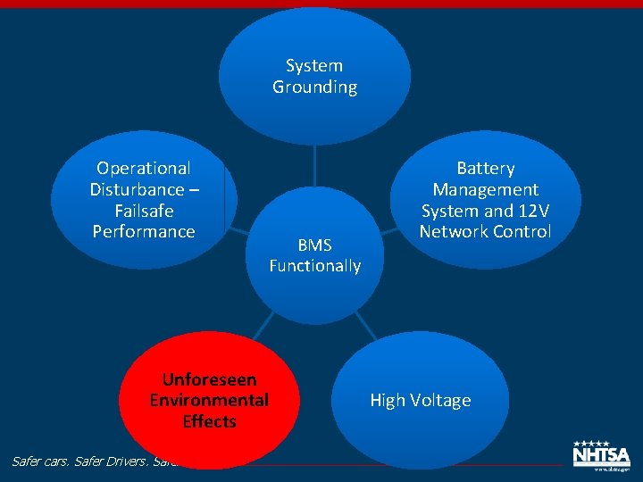 System Grounding Operational Disturbance – Failsafe Performance BMS Functionally Unforeseen Environmental Effects Safer cars.